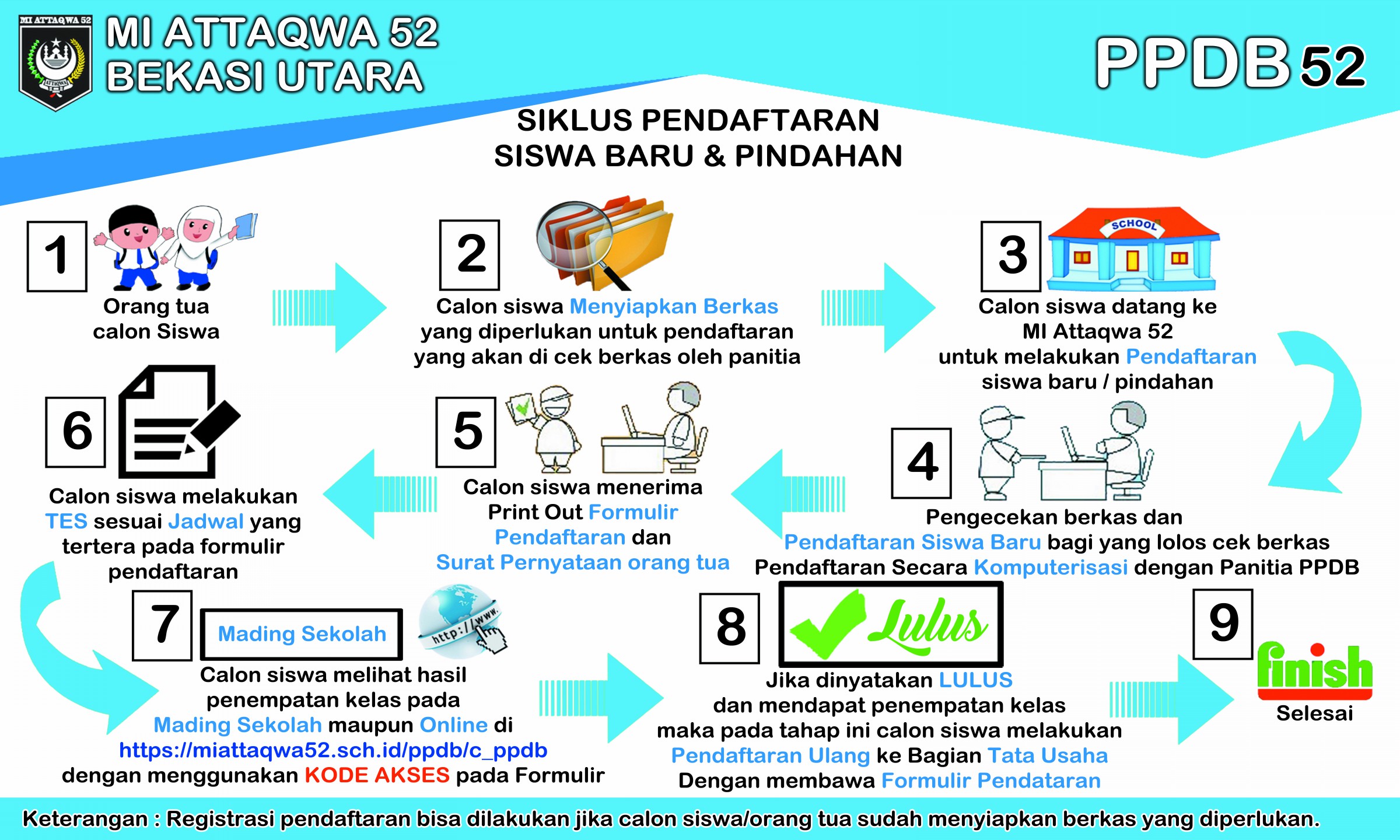 Siklus Pendaftaran Siswa Baru TP. 2022-2023